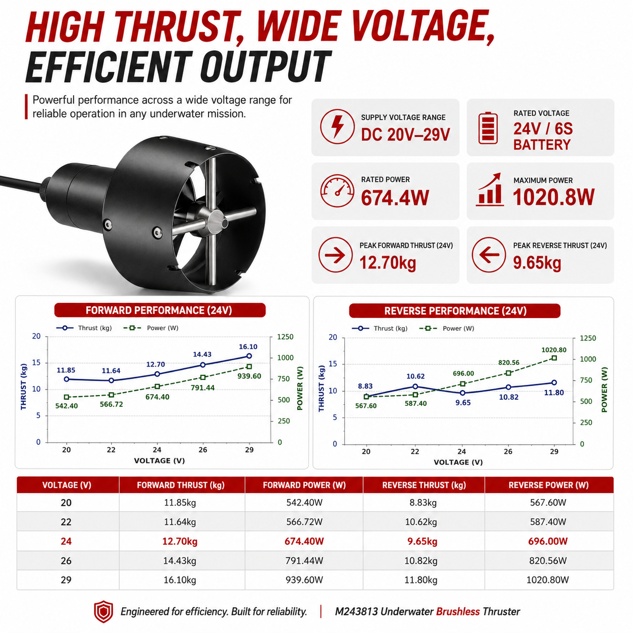 UTS13024 24V underwater thruster forward and reverse thrust, voltage and power performance data
